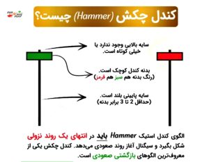 کندل چکش و چکش معکوس برای شروع روندهای صعودی و کندل مرد دار اویز و ستاره ساقب برای روندهای نزولی کاربرد دارند.