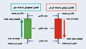 نحوه نمایش داده های قیمتی توسط نمودار شمعی