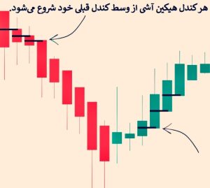 فرمول محاسبه هیکین اشی باعث میشود تا هر کندل هیکن اشی از وسط کندل قبلی خود شروع شود.