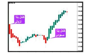 کندل بتا صعودی و نزولی در نمودار هیکن اشی 