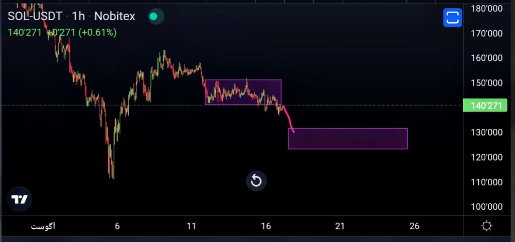 تحلیل سولانا اگر محدوده حمایتی از دست برود.