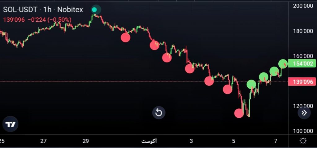 روند نزولی سولانا تایم فریم یک ساعته