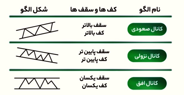 الگوی کانال و نحوه رسم کانال در تحلیل تکنیکالی