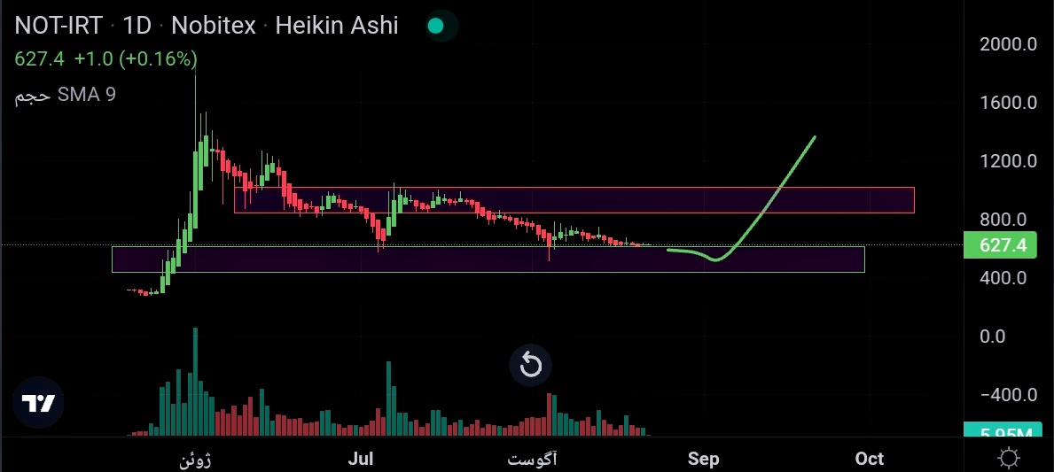 دو ناحیه حمایتی و مقاومتی 