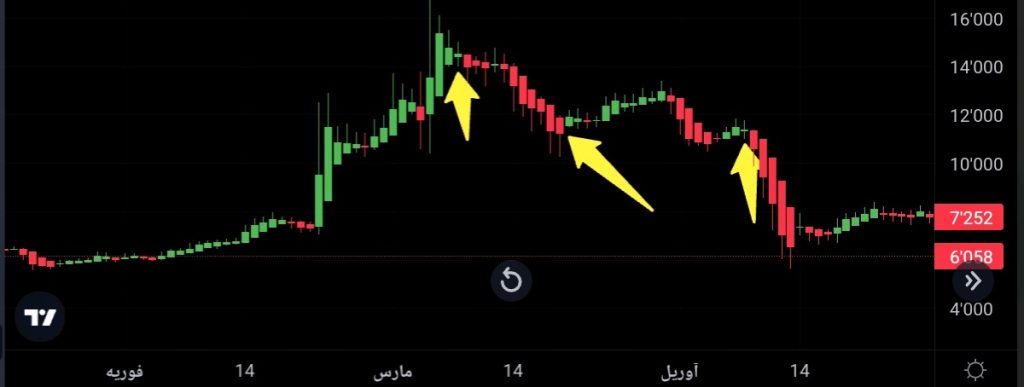 بین دو کندل بتا یک کندل پین بار قرار گرفته است.