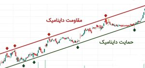 حمایت و مقاومت داینامیک 