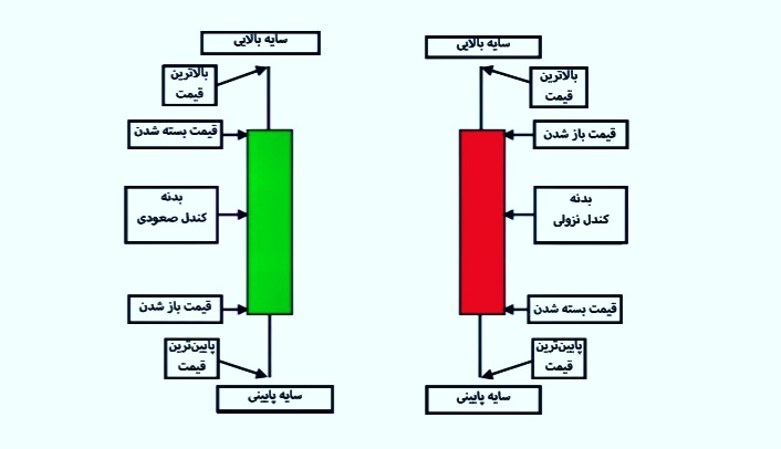 کندل های بزرگ بیانگر چه نکاتی هستند؟