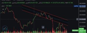 نمودار سولانا تایم فریم یک ساعته نشانگر قیمت را نگاه کنید.