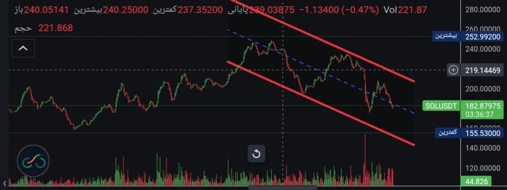 نمودار سولانا تایم فریم چهار ساعته،نشانگر قیمت رو نگاه کنید.