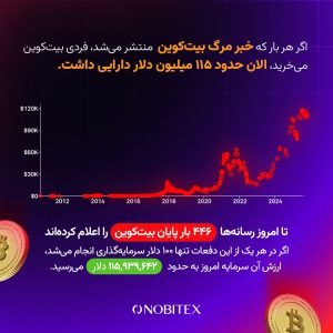 پتانسیل رشد بیت کوین