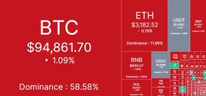 وضعیت امروز بازار رمز ارز ها 