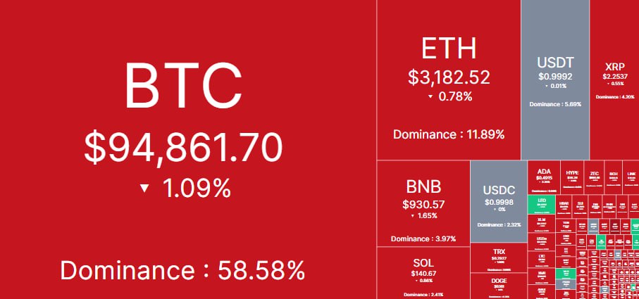 وضعیت امروز بازار رمز ارز ها