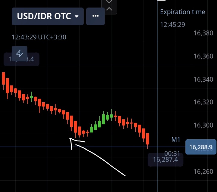 شاه کندل در نمودار هیکن اشی ظاهر میشود و شناخت ان میتواند در ترید باینری بدردتان بخورد.