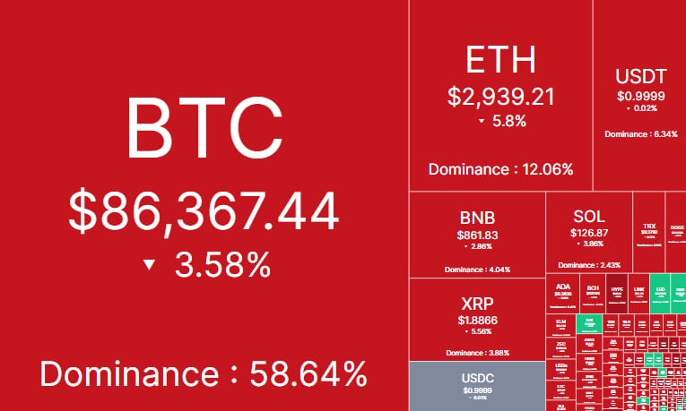 وضعیت امروز بازار رمز ارز ها