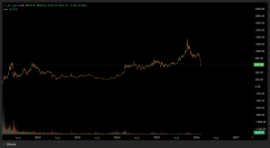 قیمت بایننس کوین نصف شد