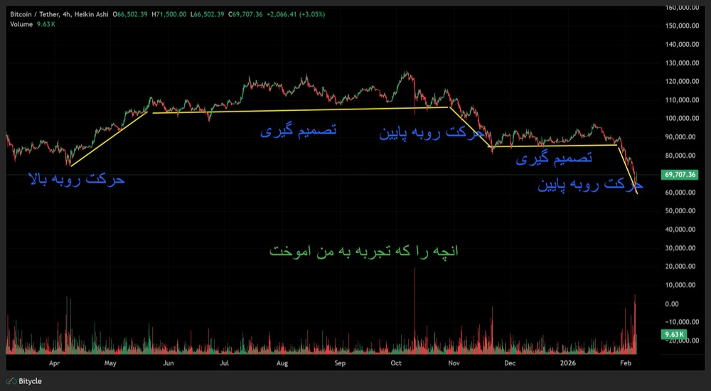 چگونه قیمت حرکت میکند؟