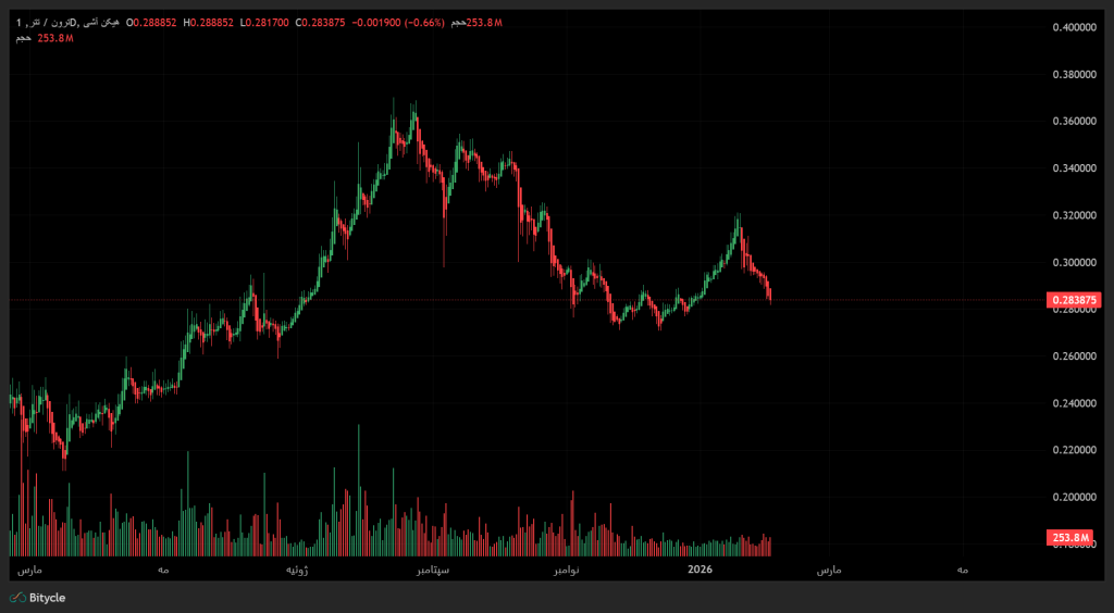 وضعیت فعلی ترون