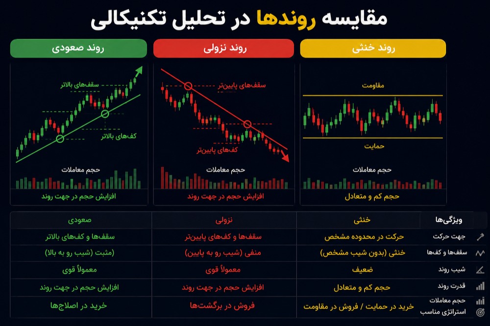 مقایسه روند ها در تحلیل تکنیکال