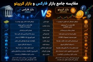 مقایسه بازار فارکس و بازار رمزارزها