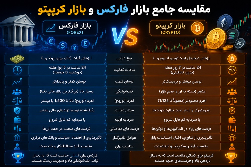 مقایسه بازار فارکس و بازار رمزارزها