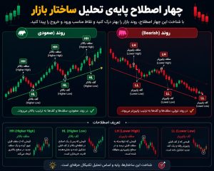 چهار اصطلاح مهم ساختار بازار