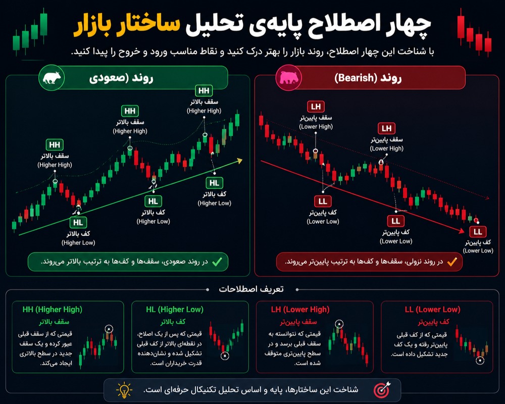 چهار اصطلاح مهم ساختار بازار