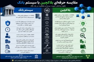 مقایسه سیستم بانک و بلاکچین