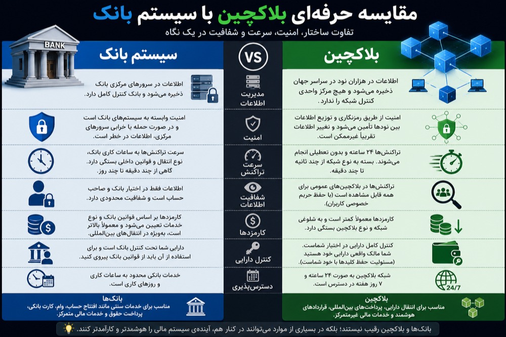 مقایسه سیستم بانک و بلاکچین