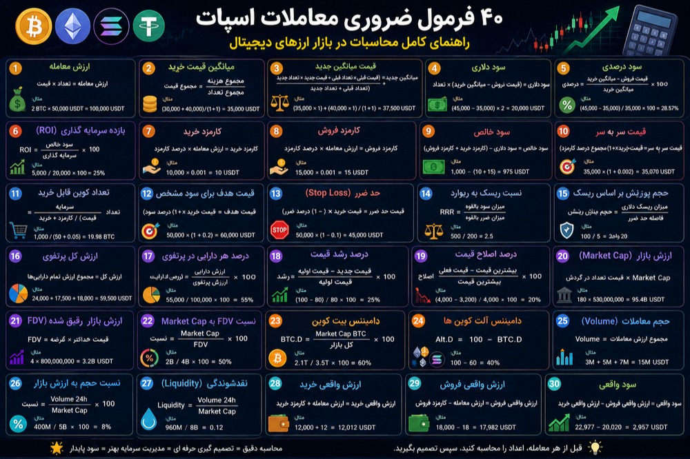 چهل فرمول مهم برای ترید اسپات