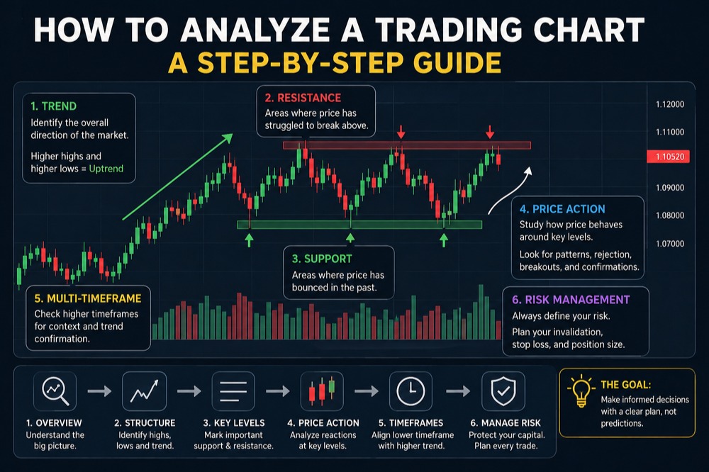 how to analyze a trading chart