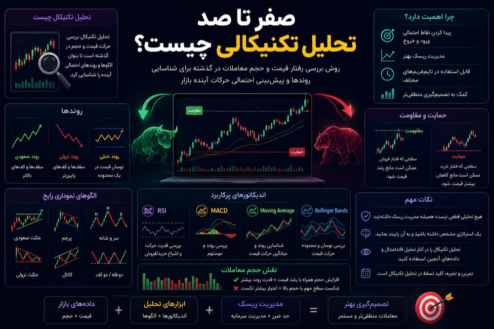 صفرتاصد تحلیل تکنیکال