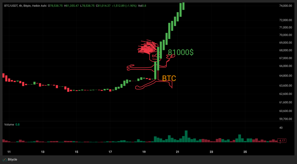 Can Bitcoin reach a new all-time high