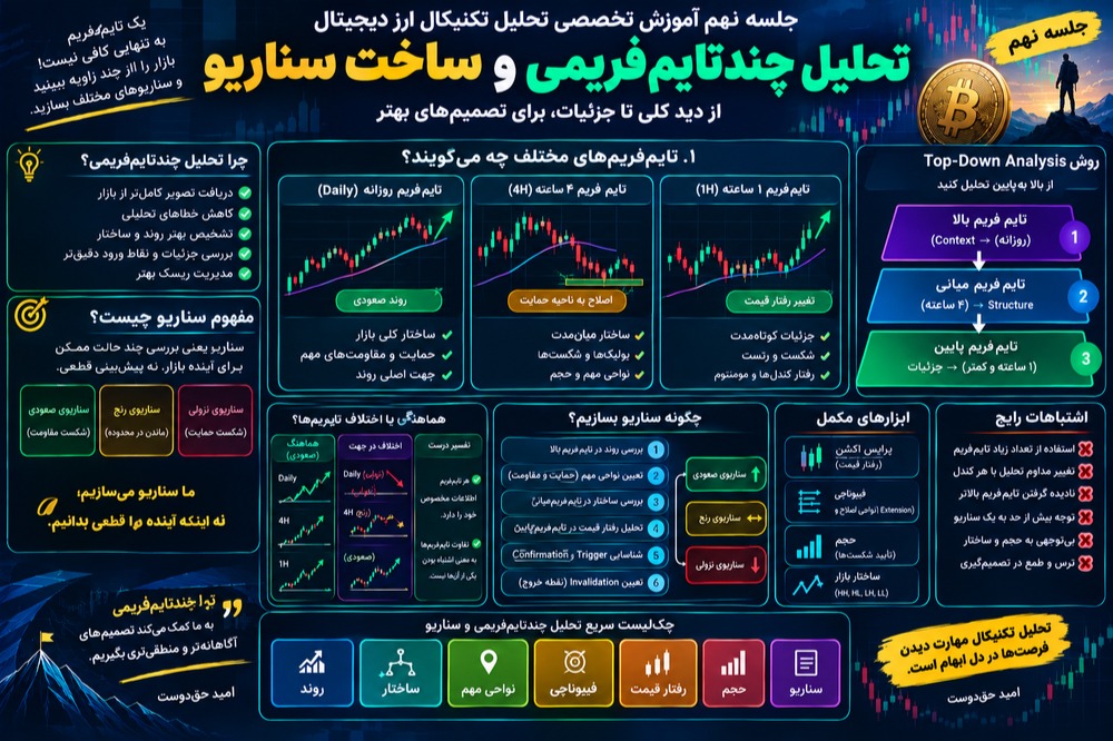 تحلیل چند تایمی