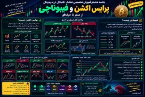 پرایس اکشن وفیبوناچی در تحلیل تخصصی تکنیکالی