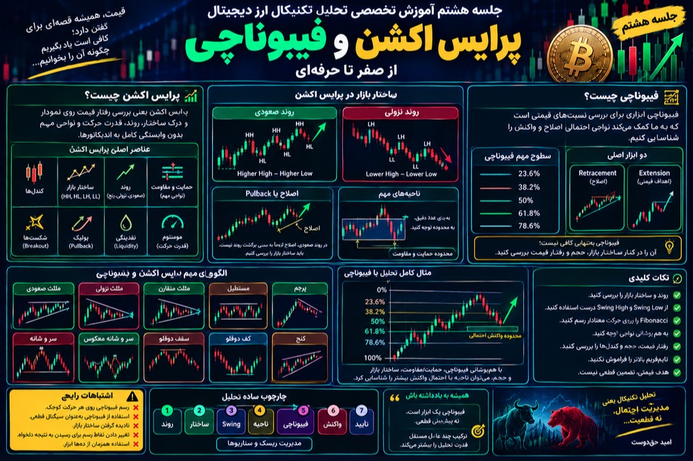 پرایس اکشن وفیبوناچی در تحلیل تخصصی تکنیکالی